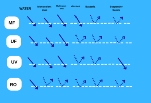 Read more about the article ro vs uv vs uf​ difference between